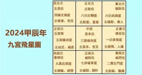 2024九宫九運飛星圖|【2024年九宮飛星圖＋風水擺位】